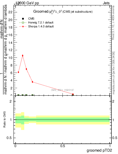 Plot of j.ptd2.g in 13000 GeV pp collisions