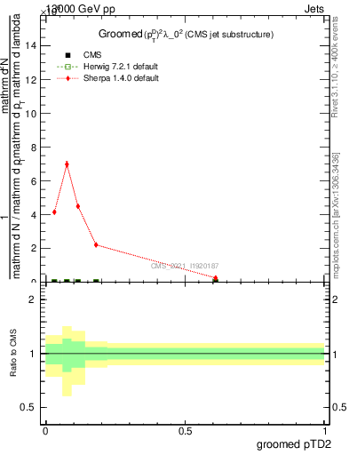 Plot of j.ptd2.g in 13000 GeV pp collisions