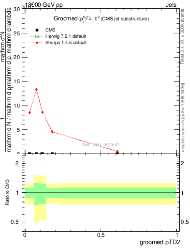 Plot of j.ptd2.g in 13000 GeV pp collisions