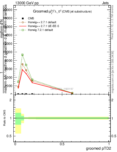 Plot of j.ptd2.g in 13000 GeV pp collisions