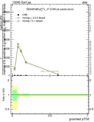 Plot of j.ptd2.g in 13000 GeV pp collisions