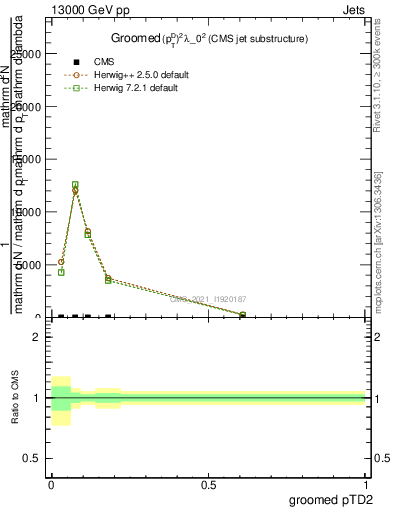 Plot of j.ptd2.g in 13000 GeV pp collisions