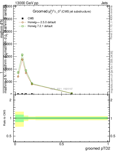 Plot of j.ptd2.g in 13000 GeV pp collisions