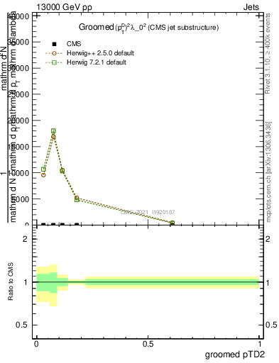 Plot of j.ptd2.g in 13000 GeV pp collisions