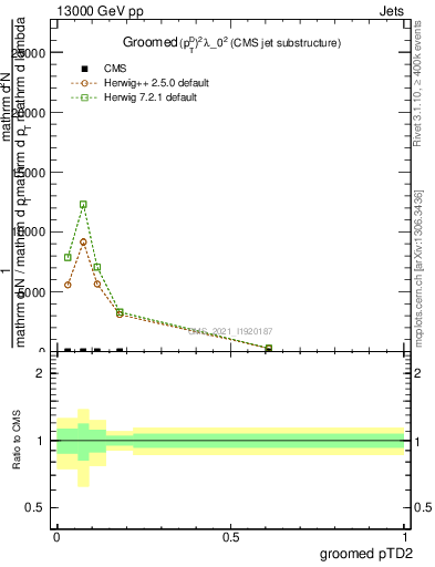 Plot of j.ptd2.g in 13000 GeV pp collisions