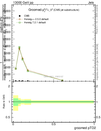 Plot of j.ptd2.g in 13000 GeV pp collisions