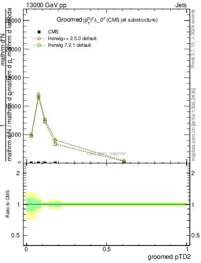Plot of j.ptd2.g in 13000 GeV pp collisions