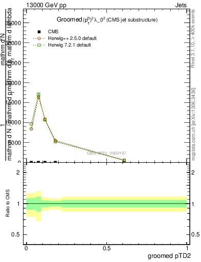 Plot of j.ptd2.g in 13000 GeV pp collisions