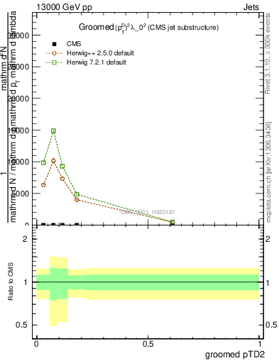 Plot of j.ptd2.g in 13000 GeV pp collisions
