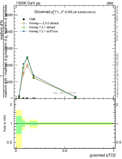 Plot of j.ptd2.g in 13000 GeV pp collisions