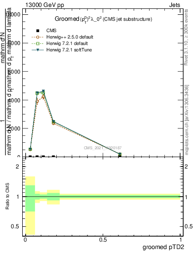 Plot of j.ptd2.g in 13000 GeV pp collisions