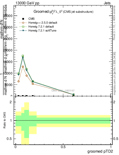 Plot of j.ptd2.g in 13000 GeV pp collisions