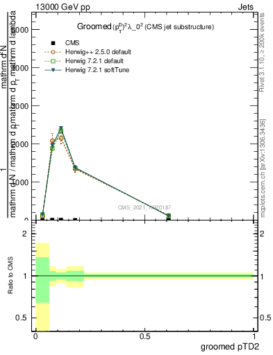 Plot of j.ptd2.g in 13000 GeV pp collisions