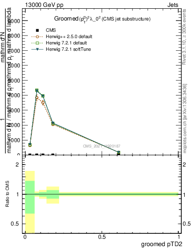 Plot of j.ptd2.g in 13000 GeV pp collisions