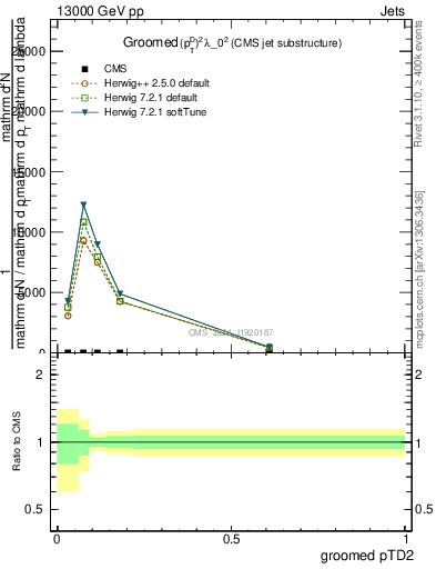Plot of j.ptd2.g in 13000 GeV pp collisions
