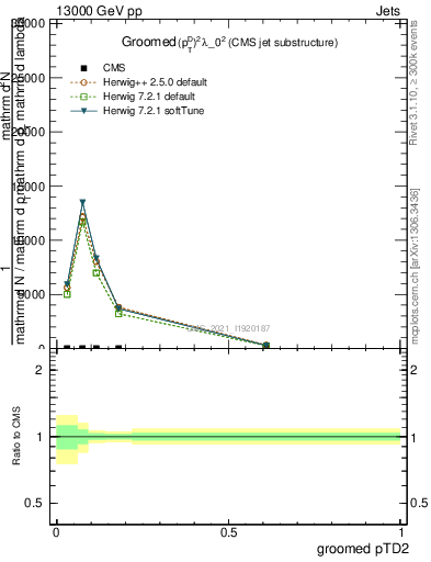 Plot of j.ptd2.g in 13000 GeV pp collisions