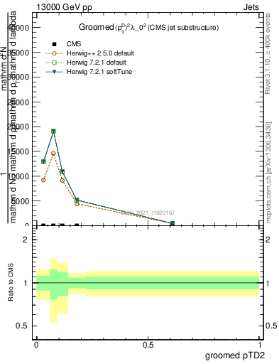 Plot of j.ptd2.g in 13000 GeV pp collisions
