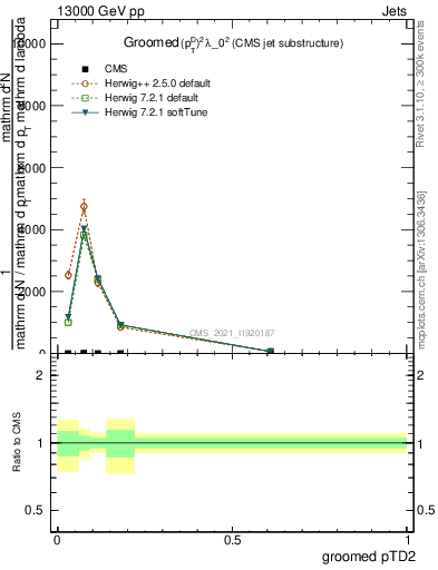 Plot of j.ptd2.g in 13000 GeV pp collisions