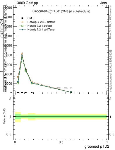 Plot of j.ptd2.g in 13000 GeV pp collisions
