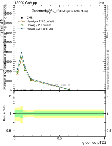 Plot of j.ptd2.g in 13000 GeV pp collisions