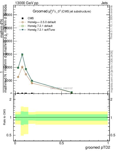 Plot of j.ptd2.g in 13000 GeV pp collisions