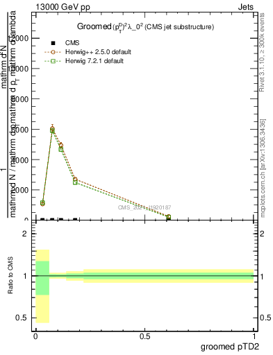 Plot of j.ptd2.g in 13000 GeV pp collisions