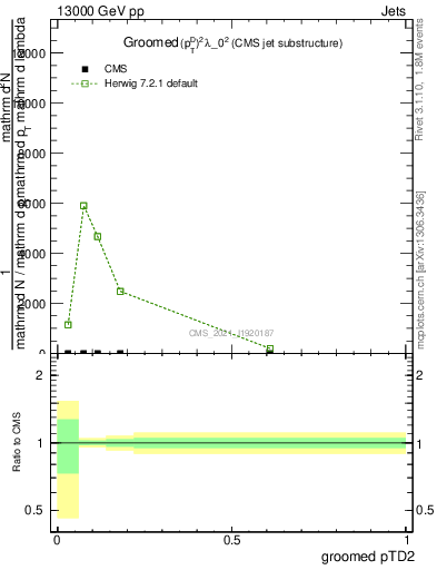 Plot of j.ptd2.g in 13000 GeV pp collisions