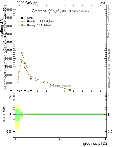 Plot of j.ptd2.g in 13000 GeV pp collisions
