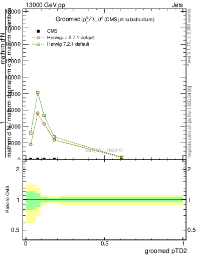 Plot of j.ptd2.g in 13000 GeV pp collisions
