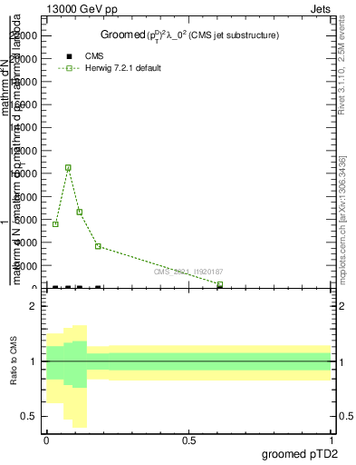 Plot of j.ptd2.g in 13000 GeV pp collisions