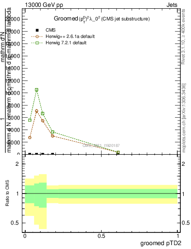 Plot of j.ptd2.g in 13000 GeV pp collisions
