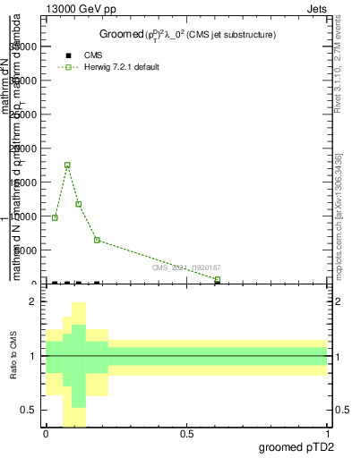 Plot of j.ptd2.g in 13000 GeV pp collisions