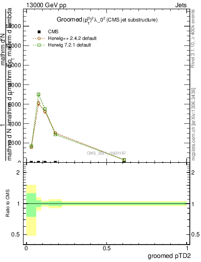 Plot of j.ptd2.g in 13000 GeV pp collisions