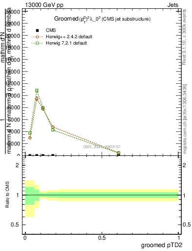 Plot of j.ptd2.g in 13000 GeV pp collisions