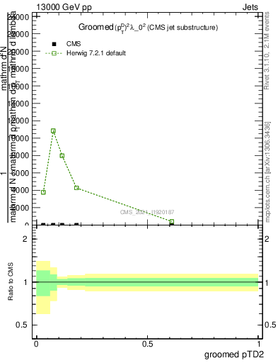 Plot of j.ptd2.g in 13000 GeV pp collisions
