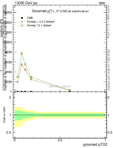Plot of j.ptd2.g in 13000 GeV pp collisions