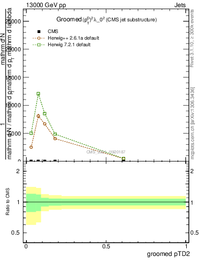 Plot of j.ptd2.g in 13000 GeV pp collisions