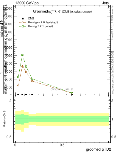 Plot of j.ptd2.g in 13000 GeV pp collisions