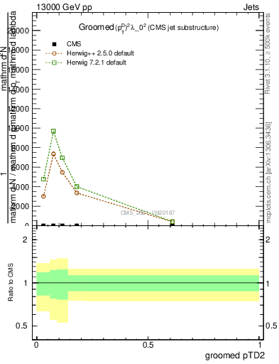 Plot of j.ptd2.g in 13000 GeV pp collisions