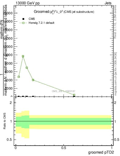 Plot of j.ptd2.g in 13000 GeV pp collisions