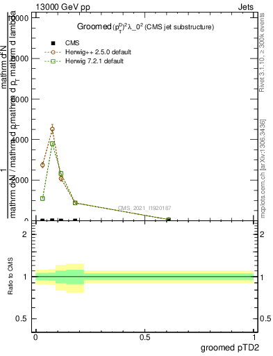 Plot of j.ptd2.g in 13000 GeV pp collisions