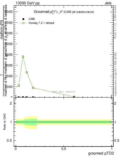 Plot of j.ptd2.g in 13000 GeV pp collisions