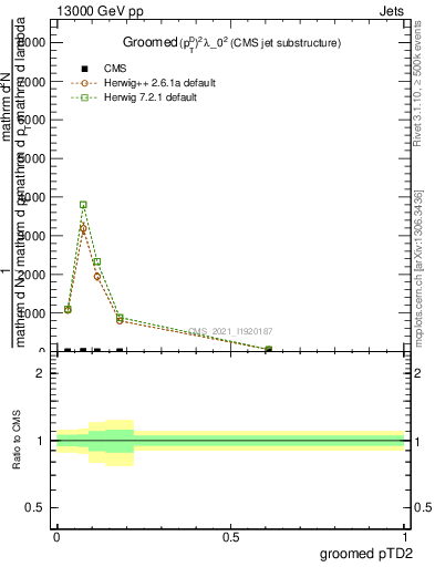 Plot of j.ptd2.g in 13000 GeV pp collisions