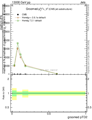 Plot of j.ptd2.g in 13000 GeV pp collisions