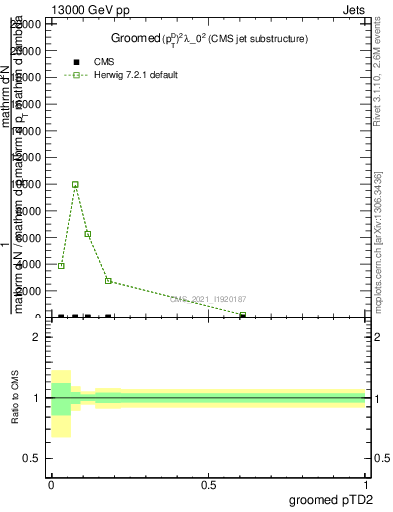 Plot of j.ptd2.g in 13000 GeV pp collisions
