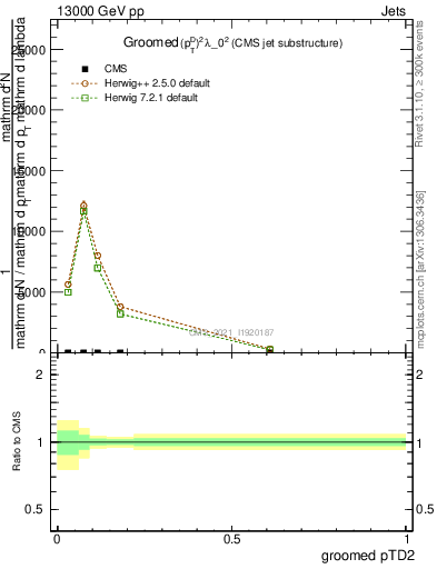 Plot of j.ptd2.g in 13000 GeV pp collisions