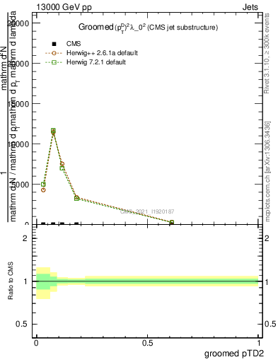Plot of j.ptd2.g in 13000 GeV pp collisions