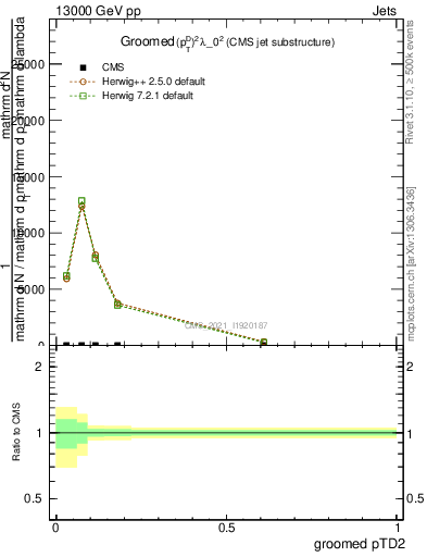 Plot of j.ptd2.g in 13000 GeV pp collisions