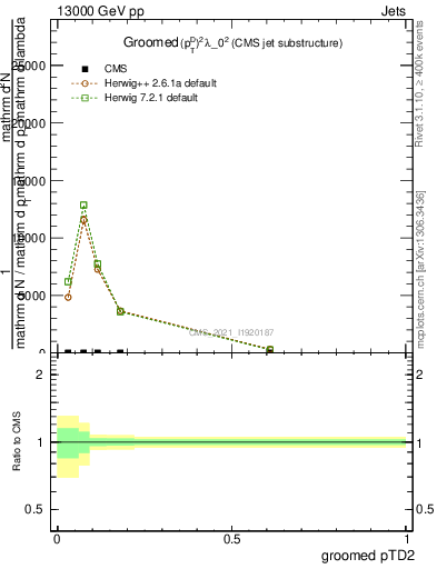 Plot of j.ptd2.g in 13000 GeV pp collisions