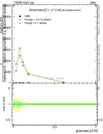 Plot of j.ptd2.g in 13000 GeV pp collisions